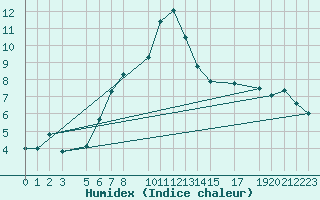 Courbe de l'humidex pour Les Marecottes