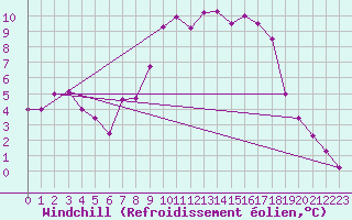 Courbe du refroidissement olien pour Colmar (68)