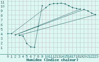 Courbe de l'humidex pour St Sebastian / Mariazell