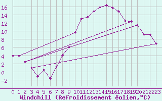 Courbe du refroidissement olien pour Stuttgart / Schnarrenberg