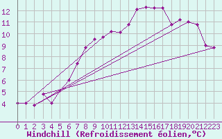 Courbe du refroidissement olien pour Gottfrieding