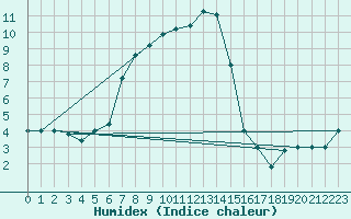 Courbe de l'humidex pour Pian Rosa (It)