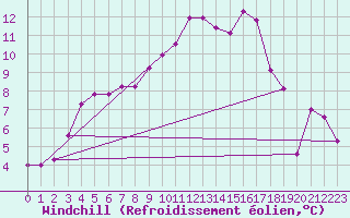Courbe du refroidissement olien pour Wittering