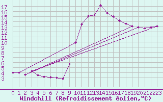 Courbe du refroidissement olien pour Calanda