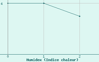 Courbe de l'humidex pour St. John's, Nfld