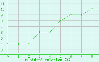 Courbe de l'humidit relative pour Page, Page Municipal Airport