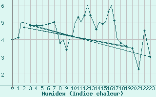 Courbe de l'humidex pour Lossiemouth