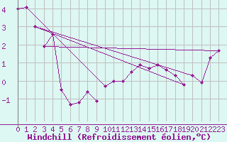 Courbe du refroidissement olien pour Forceville (80)