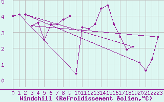 Courbe du refroidissement olien pour Sorcy-Bauthmont (08)