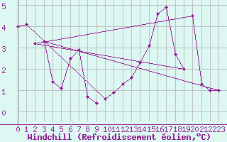 Courbe du refroidissement olien pour Dunkerque (59)