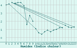 Courbe de l'humidex pour Vangsnes