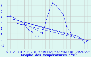 Courbe de tempratures pour Xonrupt-Longemer (88)