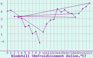 Courbe du refroidissement olien pour Albert-Bray (80)