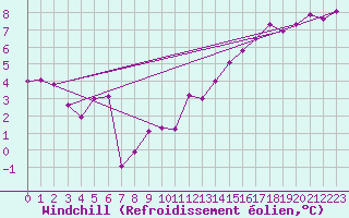 Courbe du refroidissement olien pour Sattel-Aegeri (Sw)