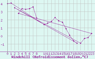 Courbe du refroidissement olien pour Mont-Rigi (Be)
