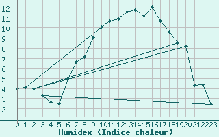 Courbe de l'humidex pour Andermatt