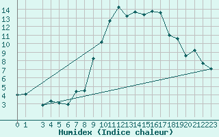 Courbe de l'humidex pour Glarus