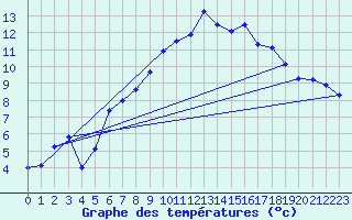 Courbe de tempratures pour Grand Saint Bernard (Sw)