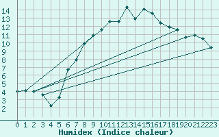 Courbe de l'humidex pour Nyon-Changins (Sw)