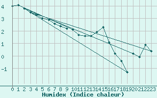 Courbe de l'humidex pour Charterhall