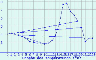 Courbe de tempratures pour Buzenol (Be)