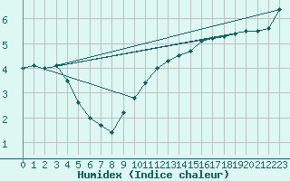 Courbe de l'humidex pour Inverbervie