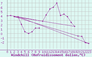 Courbe du refroidissement olien pour Kiel-Holtenau