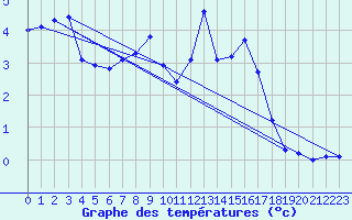 Courbe de tempratures pour Boulc (26)