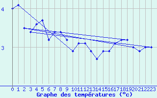 Courbe de tempratures pour Aix-la-Chapelle (All)