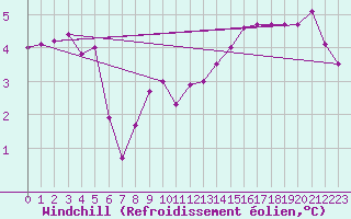 Courbe du refroidissement olien pour Avril (54)