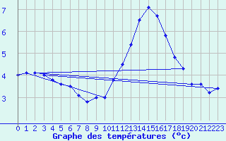 Courbe de tempratures pour Montlimar (26)