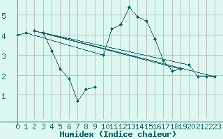 Courbe de l'humidex pour Klettwitz