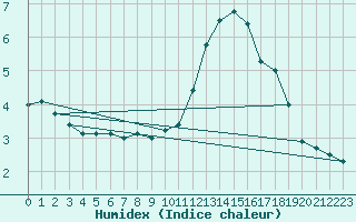 Courbe de l'humidex pour Rax / Seilbahn-Bergstat