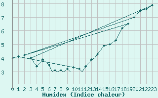 Courbe de l'humidex pour Culdrose