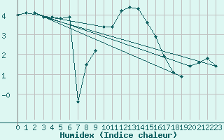 Courbe de l'humidex pour Simplon-Dorf