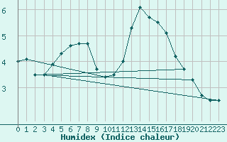 Courbe de l'humidex pour Spa - La Sauvenire (Be)