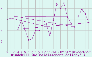 Courbe du refroidissement olien pour Bignan (56)