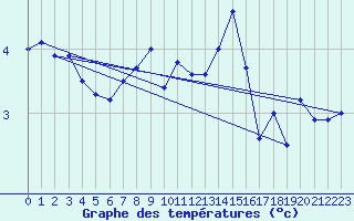 Courbe de tempratures pour Hoburg A