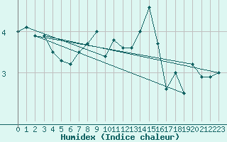 Courbe de l'humidex pour Hoburg A