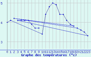 Courbe de tempratures pour Nottingham Weather Centre