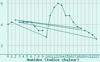 Courbe de l'humidex pour Nottingham Weather Centre