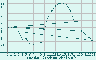 Courbe de l'humidex pour Carcassonne (11)