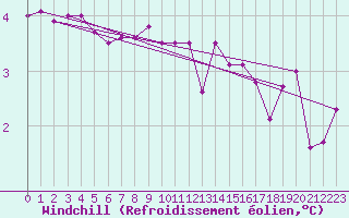 Courbe du refroidissement olien pour Terschelling Hoorn