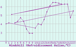Courbe du refroidissement olien pour Bellefontaine (88)