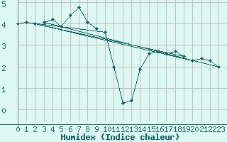 Courbe de l'humidex pour Blatten