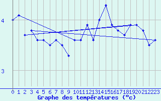 Courbe de tempratures pour Moleson (Sw)