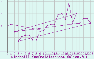 Courbe du refroidissement olien pour Pointe de Socoa (64)