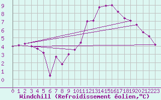 Courbe du refroidissement olien pour Rennes (35)