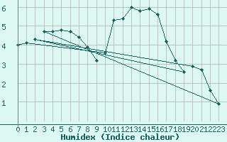 Courbe de l'humidex pour Auxerre-Perrigny (89)