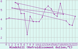 Courbe du refroidissement olien pour Bergerac (24)